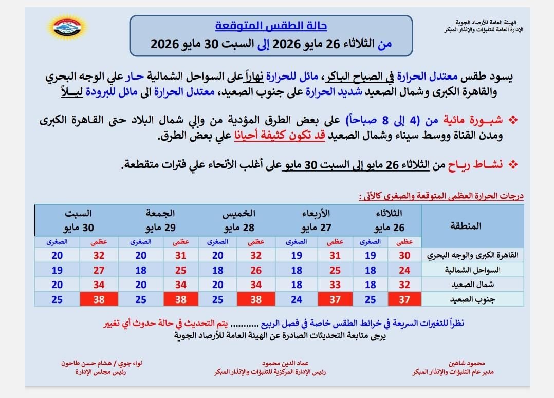 الأحوال الجوية المتوقعة في مصر