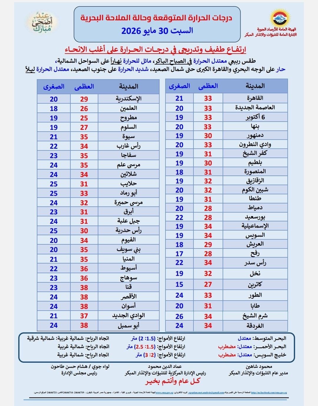 درجات الحراره اليوم