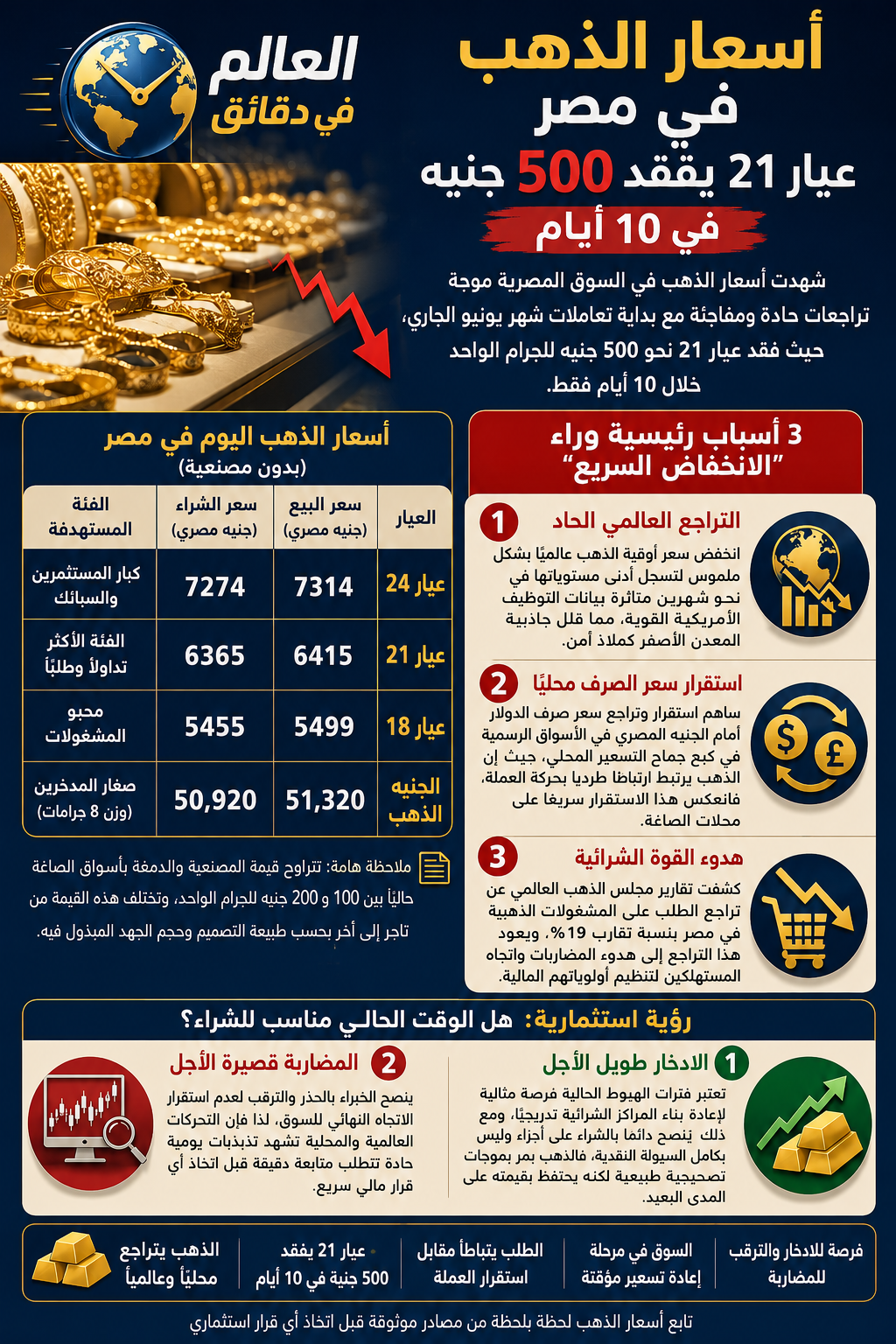 خسائر حادة وتراجع سريع.. عيار 21 يفقد 500 جنيه من قيمته خلال 10 أيام فقط!