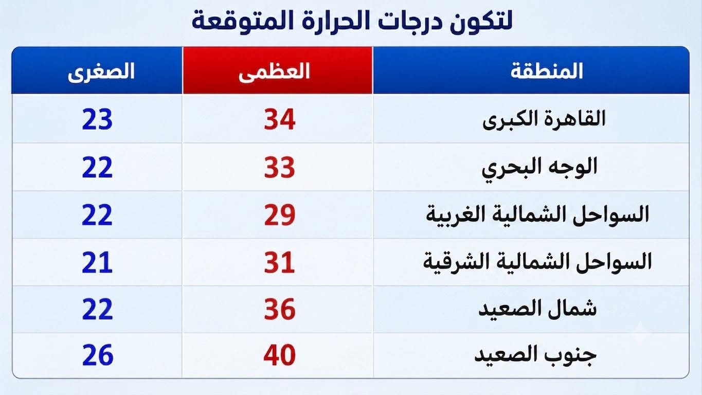 خريطة طقس اليوم في مصر