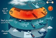 حالة الطقس اليوم الأحد 28 يونيو 2026 في مصر
