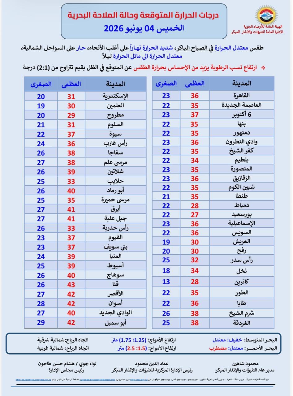 بيان درجات الحرارة اليوم