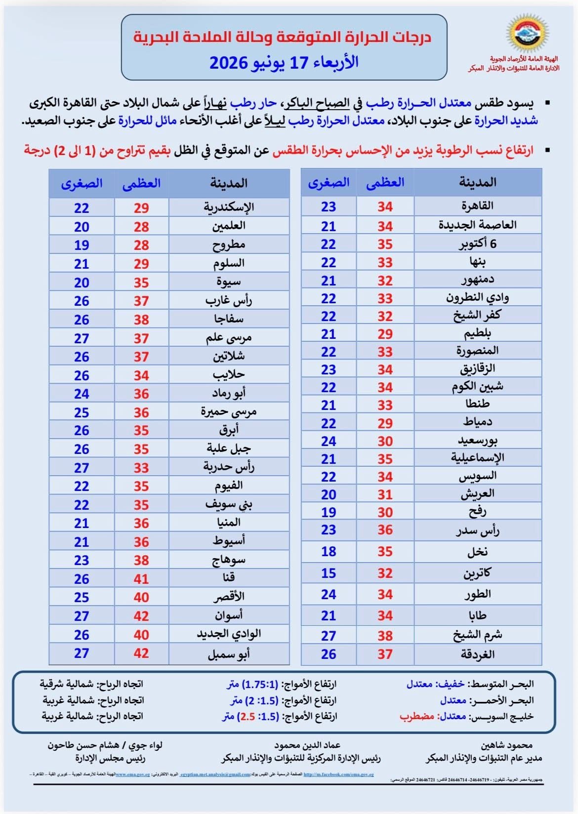 ارتفاع درجات الحرارة والرطوبة في مصر.