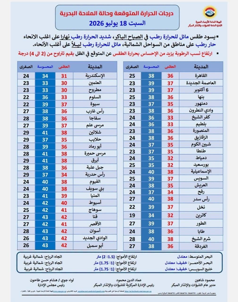 درجات الحرارة العظمى والمحسوسة في المحافظات