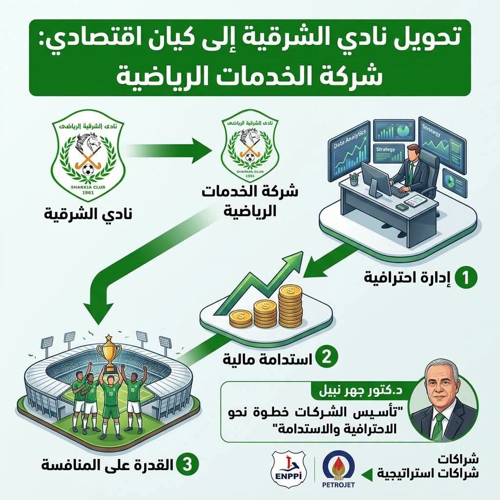 السيد الأعرج يكتب | أبناء عرابي يعودون إلى عرين الكبار.. عودة نادي الشرقية إلى الدوري الممتاز بعد الشراكة مع إنبي تشعل تريند الكرة المصرية عودة نادي الشرقية إلى الدوري الممتاز