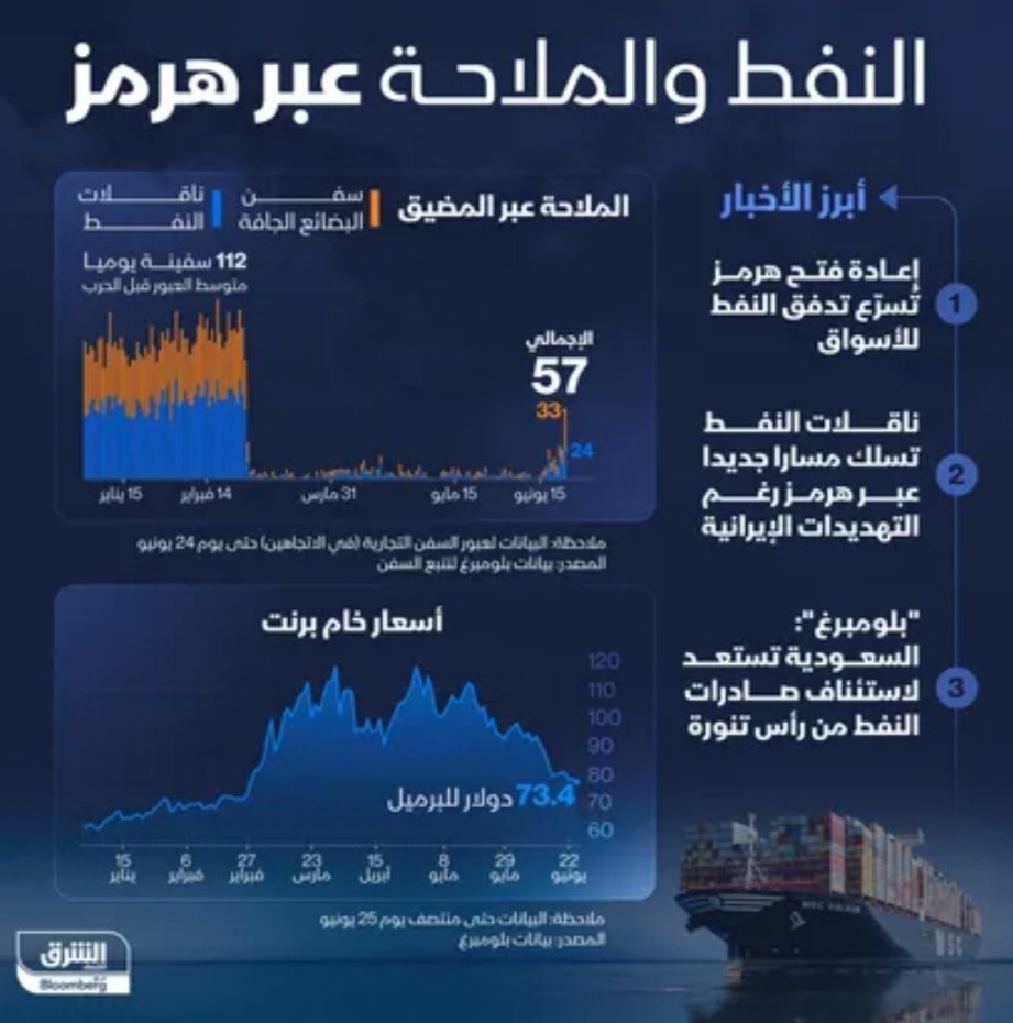 إنفوجرافيك يوضح تعافي حركة الملاحة وتدفقات النفط عبر مضيق هرمز"