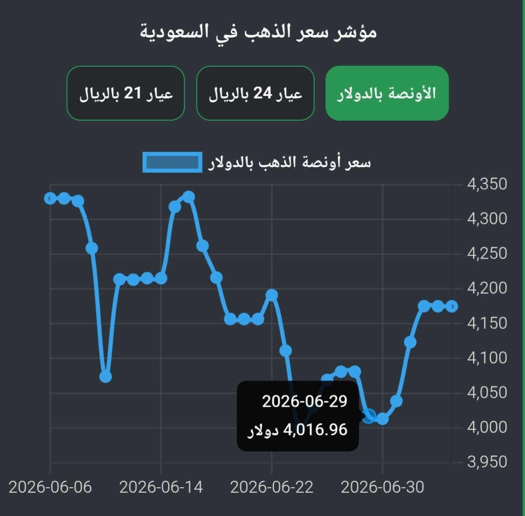 المؤشر البياني لسعر الذهب في السعودية .