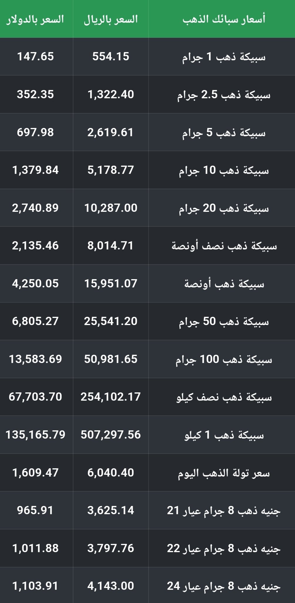 أسعار سبائك الذهب في السعودية اليوم.