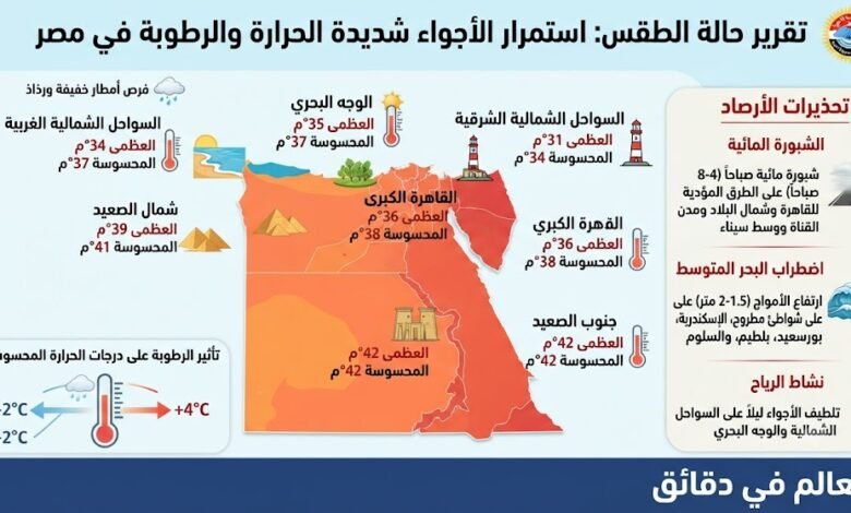 حالة الطقس المتوقعة: درجات الحرارة ونسب الرطوبة في مصر